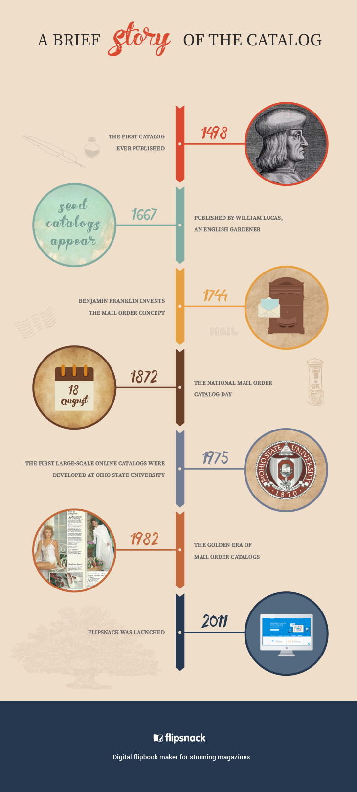 infographic story of the catalog
