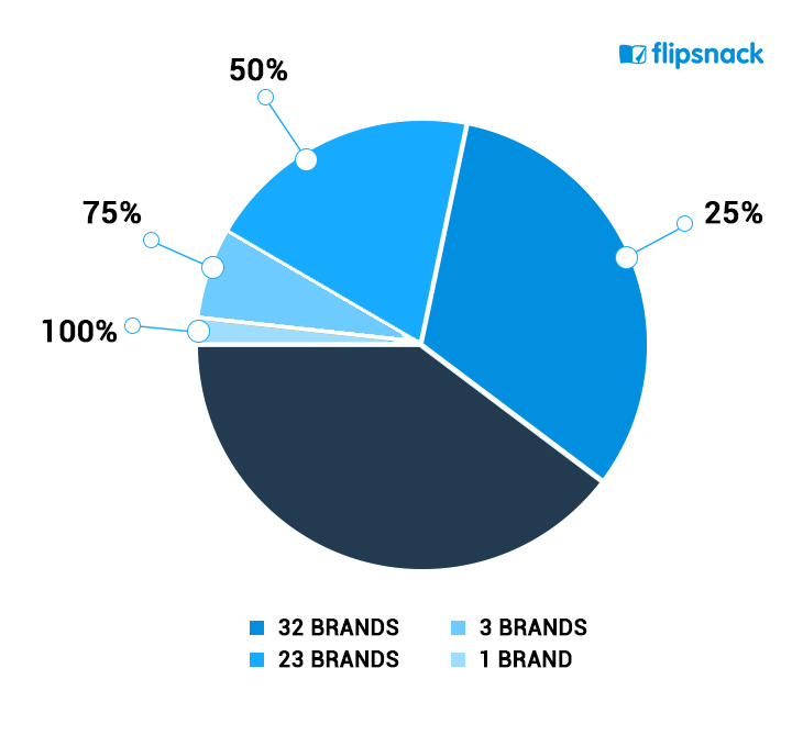 percentage of images used in catalogs