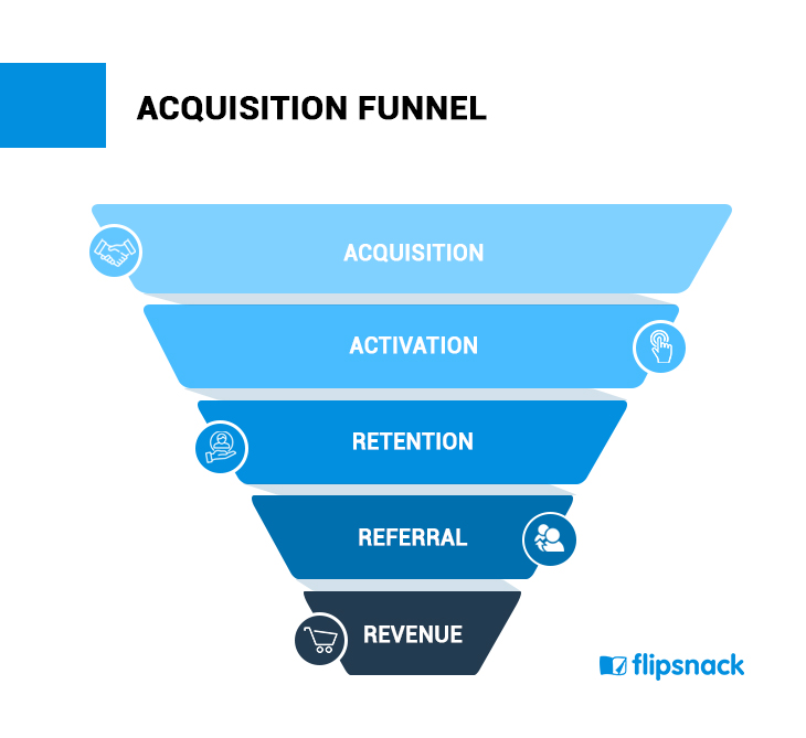 acquisition funnel