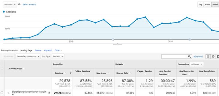 What is a zine article performance