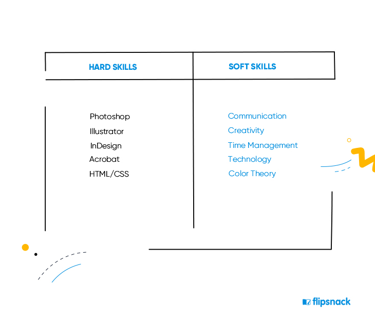hard and soft skills table created to highlight the most important features to be added in a resume