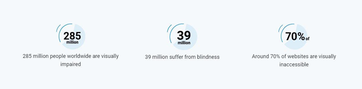 285 million people in the world are visually impaired