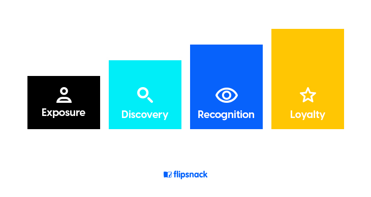 Brand evolution