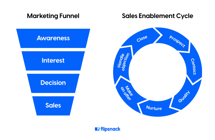 marketing-funnel-and-sales-enablement-cycle-Flipsnack