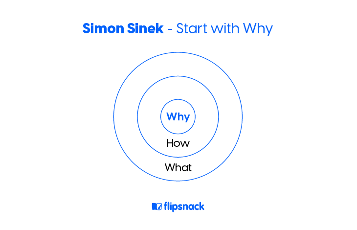 Simon Sinek's start with why circle