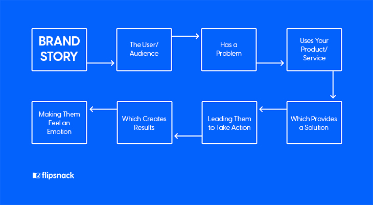 A flowchart by Flipsnack explaining how a brand story is thought about and made from beginning to end.