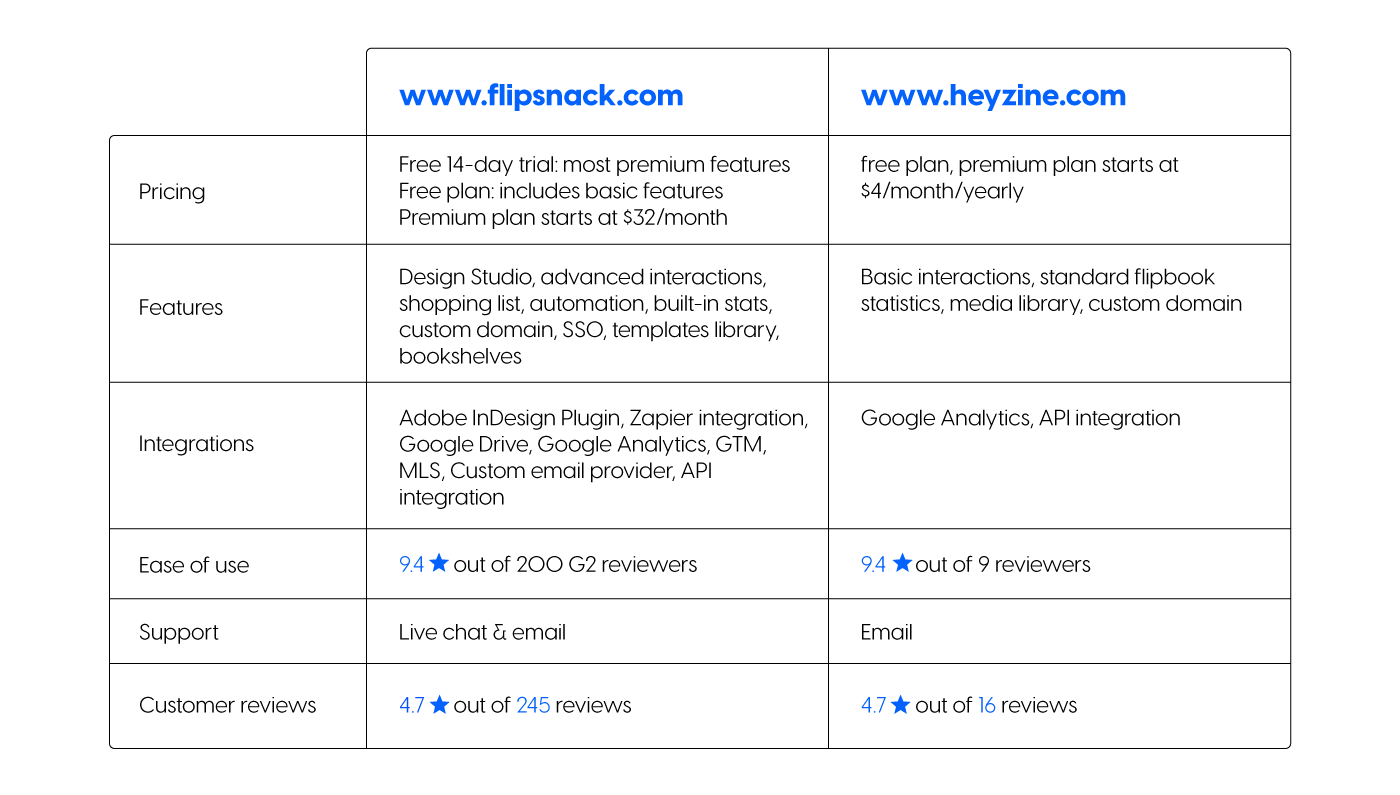 Principais diferenças entre a Flipsnack e a Heyzine