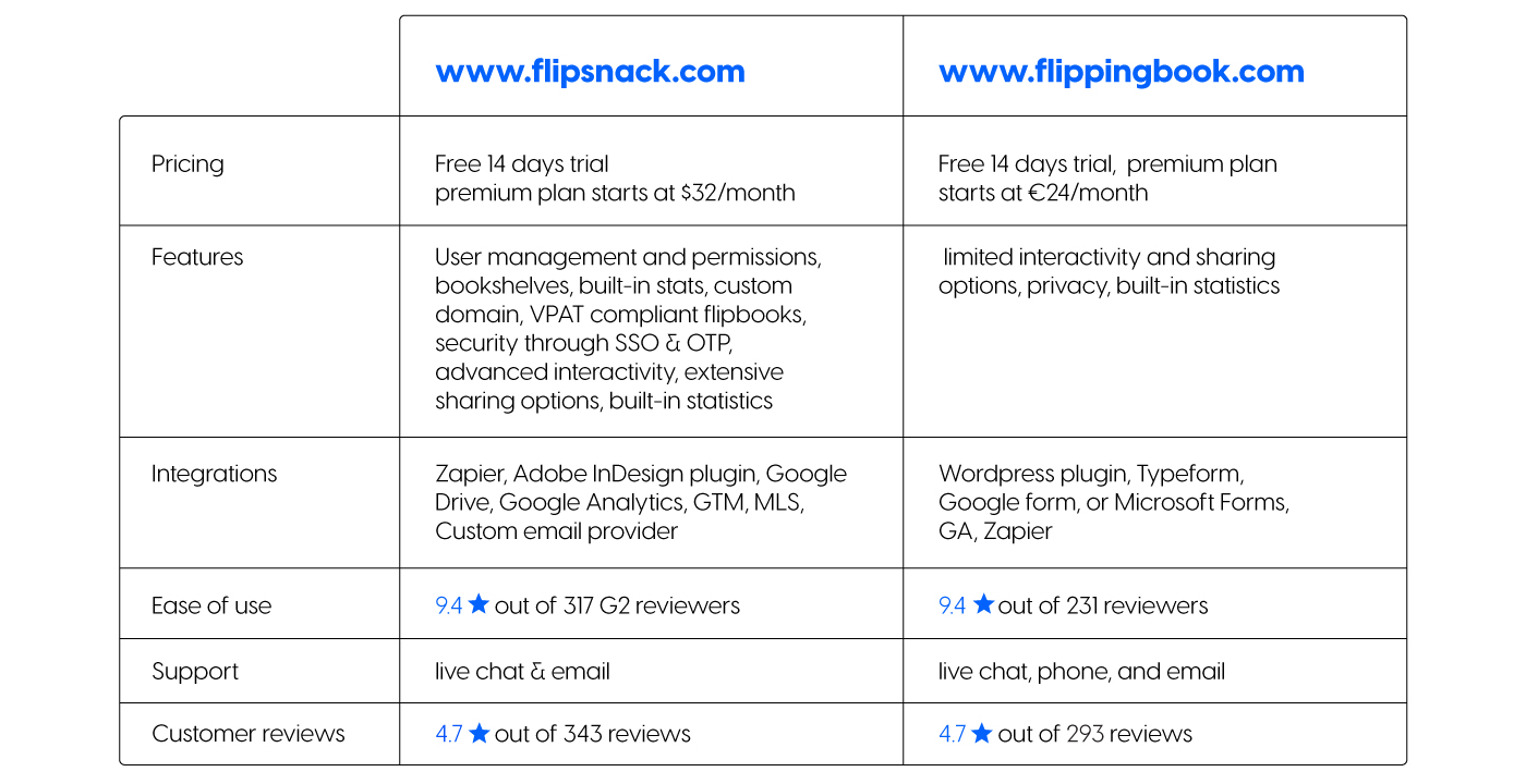 Tabella comparativa che presenta le principali differenze tra Flipsnack e FlippingBook