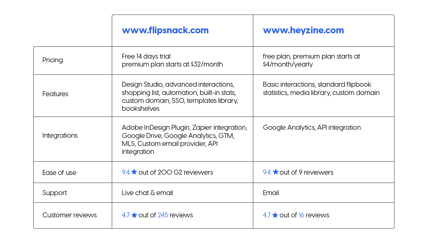 Principali differenze tra Flipsnack e Heyzine
