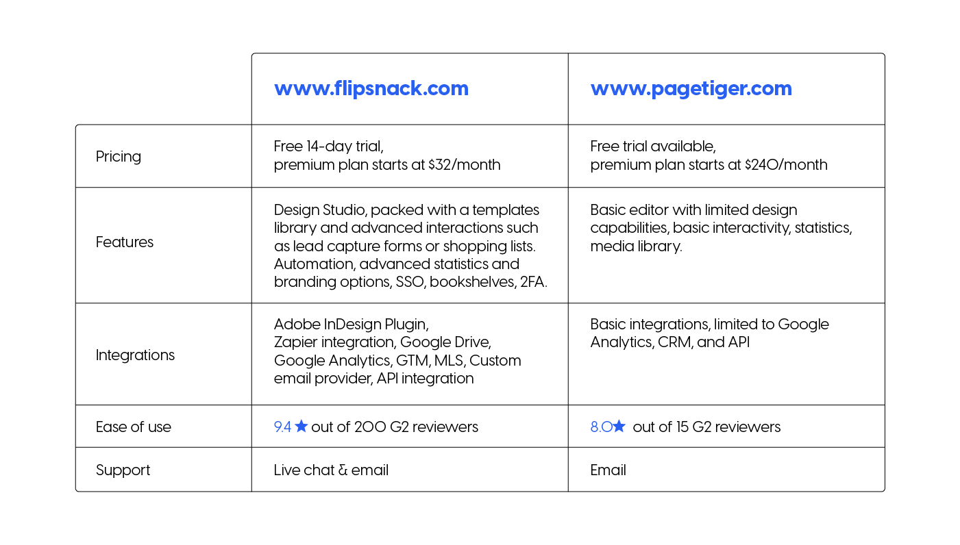 Principales diferencias entre Flipsnack y PageTiger