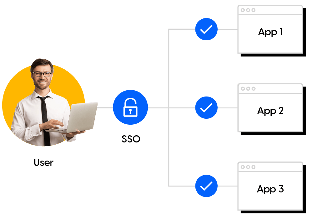 SSO user provisioning
